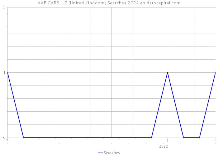 AAF CARS LLP (United Kingdom) Searches 2024 