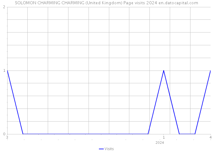 SOLOMON CHARMING CHARMING (United Kingdom) Page visits 2024 