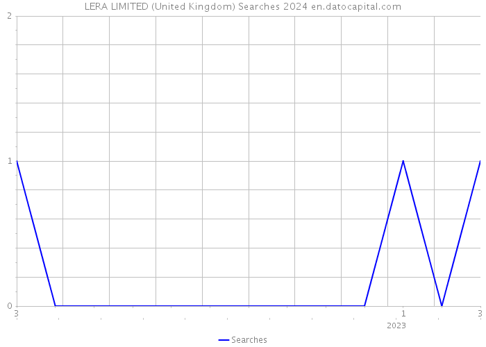 LERA LIMITED (United Kingdom) Searches 2024 