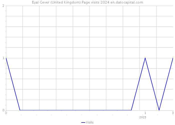 Eyal Gever (United Kingdom) Page visits 2024 