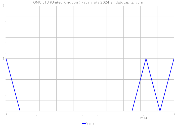 OMG LTD (United Kingdom) Page visits 2024 