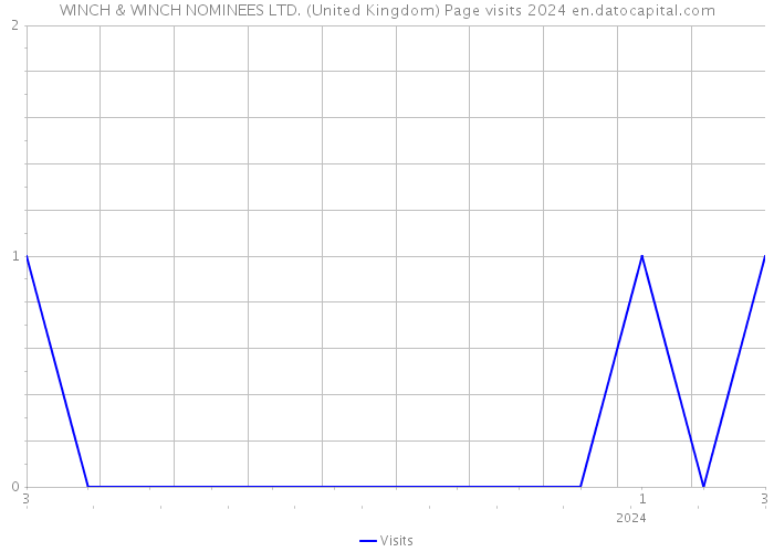 WINCH & WINCH NOMINEES LTD. (United Kingdom) Page visits 2024 
