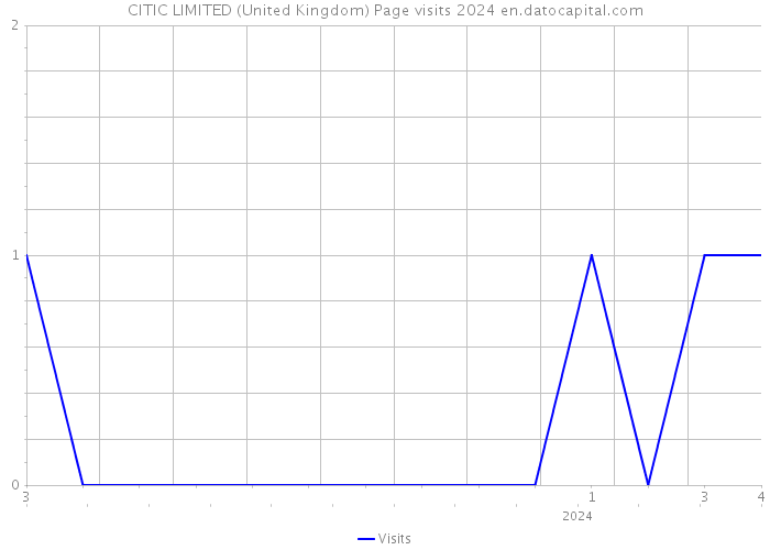 CITIC LIMITED (United Kingdom) Page visits 2024 