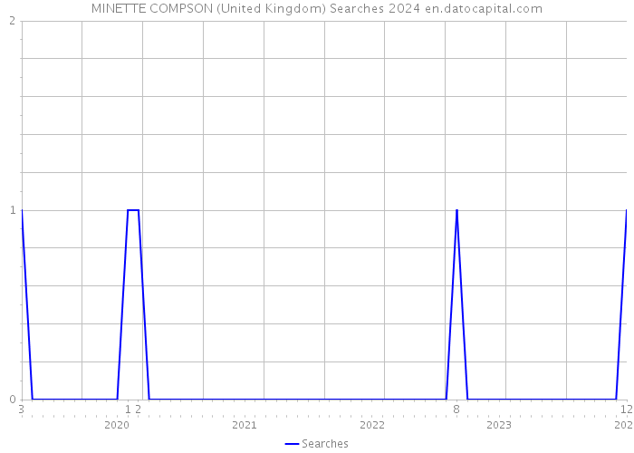 MINETTE COMPSON (United Kingdom) Searches 2024 