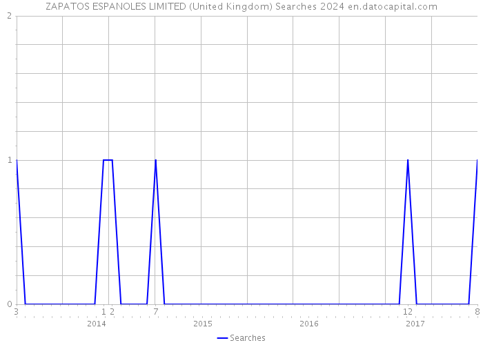 ZAPATOS ESPANOLES LIMITED (United Kingdom) Searches 2024 