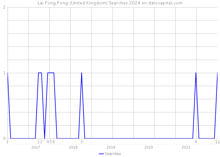Lai Fong Fong (United Kingdom) Searches 2024 