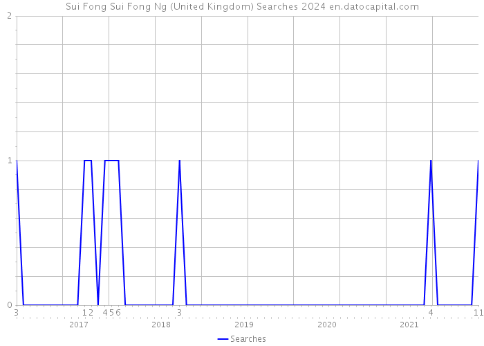 Sui Fong Sui Fong Ng (United Kingdom) Searches 2024 