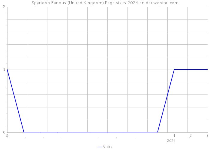 Spyridon Fanous (United Kingdom) Page visits 2024 