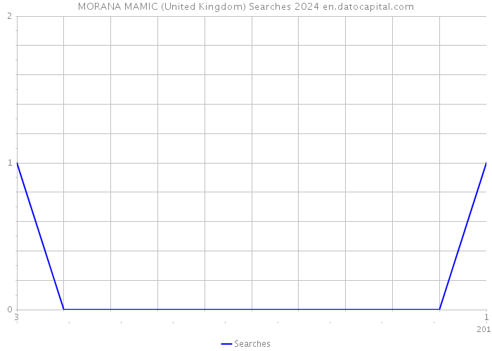 MORANA MAMIC (United Kingdom) Searches 2024 
