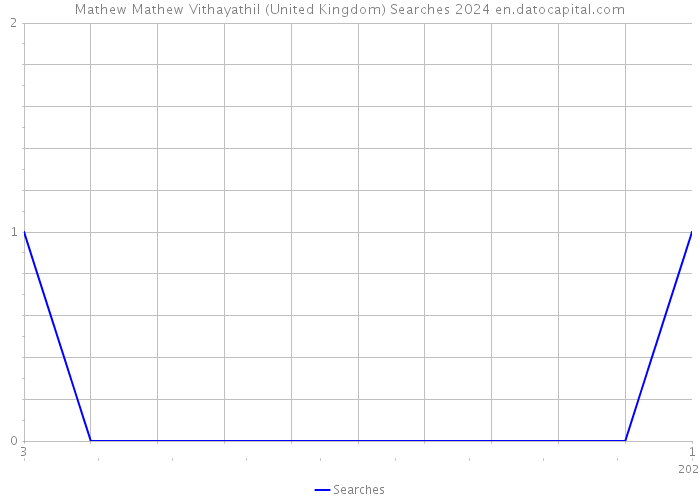 Mathew Mathew Vithayathil (United Kingdom) Searches 2024 