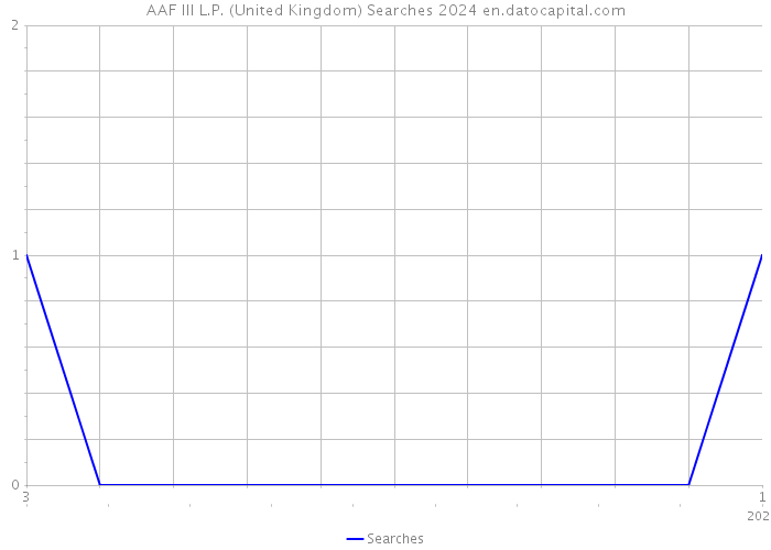 AAF III L.P. (United Kingdom) Searches 2024 