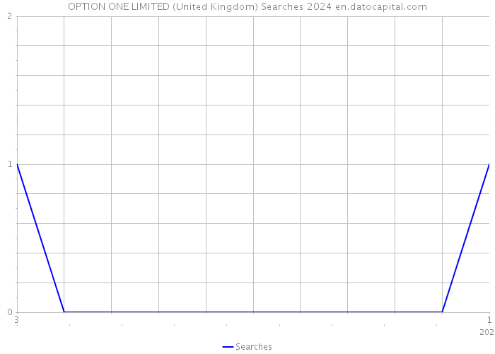 OPTION ONE LIMITED (United Kingdom) Searches 2024 