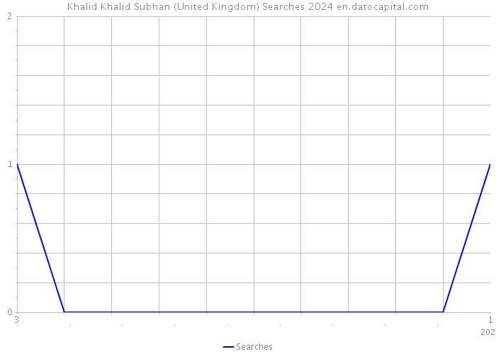 Khalid Khalid Subhan (United Kingdom) Searches 2024 