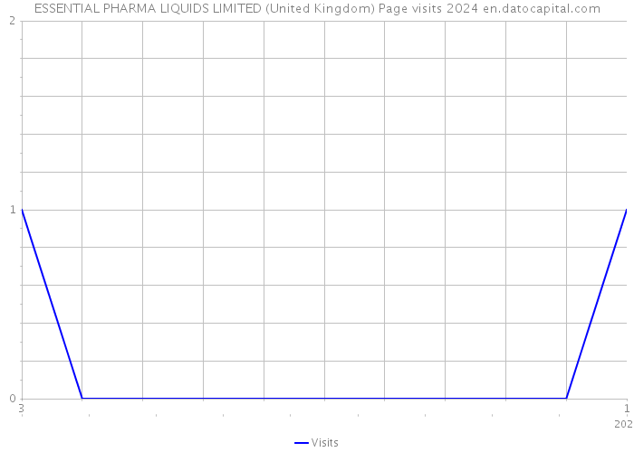 ESSENTIAL PHARMA LIQUIDS LIMITED (United Kingdom) Page visits 2024 