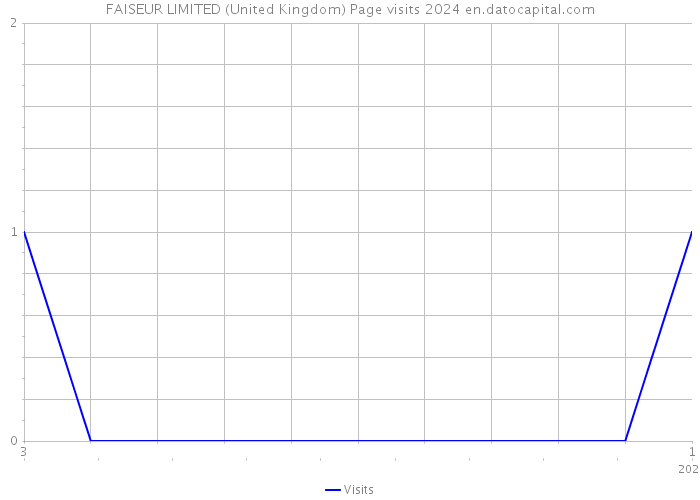 FAISEUR LIMITED (United Kingdom) Page visits 2024 