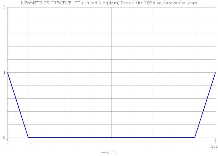NEWMETRICS CREATIVE LTD (United Kingdom) Page visits 2024 
