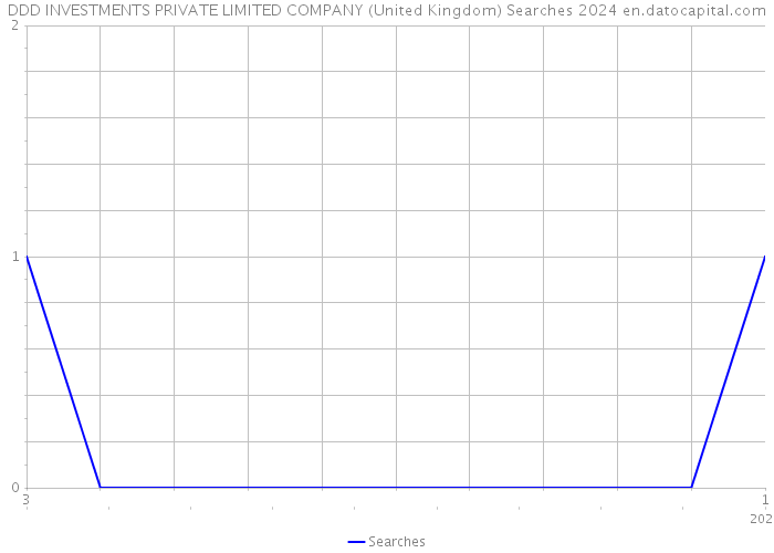 DDD INVESTMENTS PRIVATE LIMITED COMPANY (United Kingdom) Searches 2024 