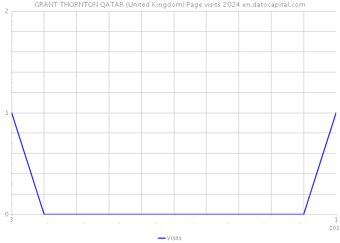 GRANT THORNTON QATAR (United Kingdom) Page visits 2024 