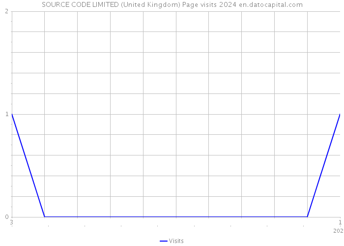 SOURCE+CODE LIMITED (United Kingdom) Page visits 2024 
