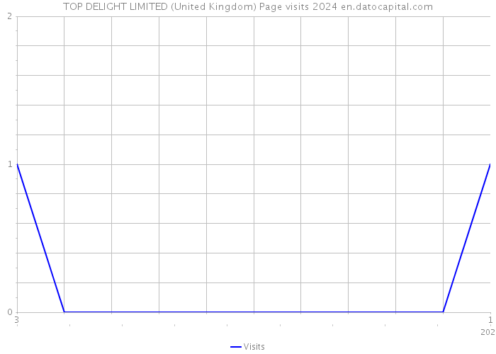 TOP DELIGHT LIMITED (United Kingdom) Page visits 2024 