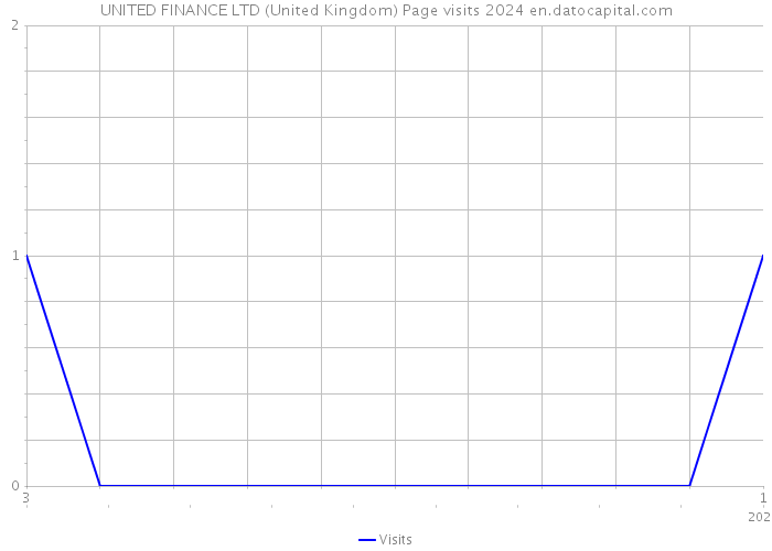 UNITED FINANCE LTD (United Kingdom) Page visits 2024 
