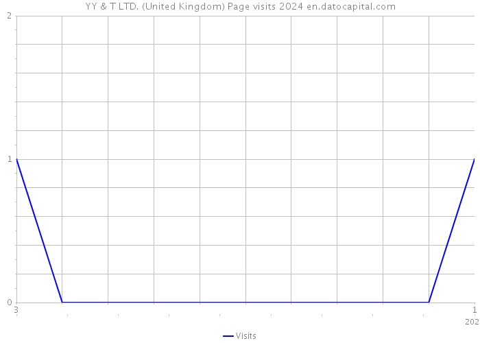 YY & T LTD. (United Kingdom) Page visits 2024 