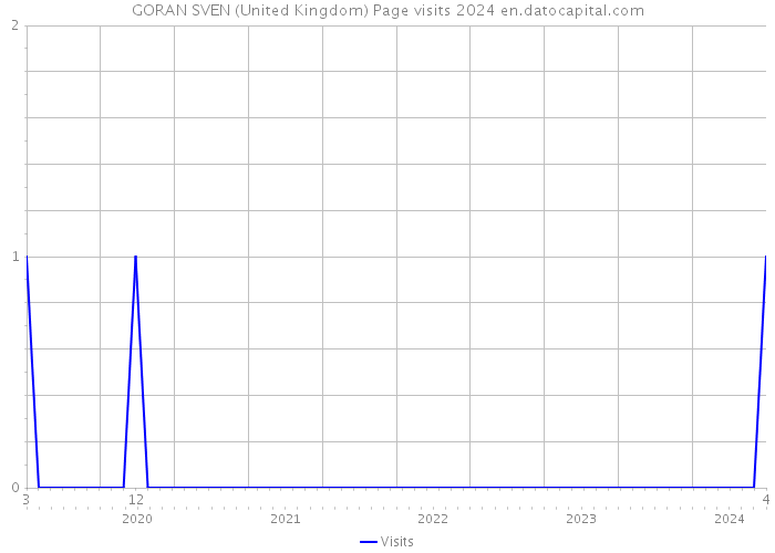GORAN SVEN (United Kingdom) Page visits 2024 