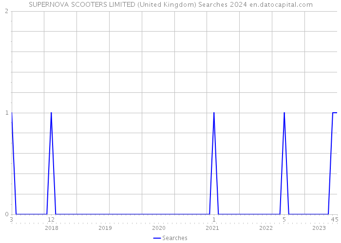 SUPERNOVA SCOOTERS LIMITED (United Kingdom) Searches 2024 