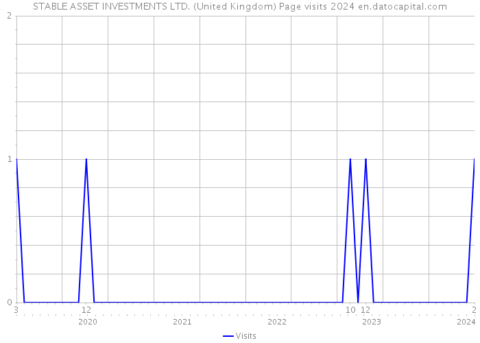 STABLE ASSET INVESTMENTS LTD. (United Kingdom) Page visits 2024 