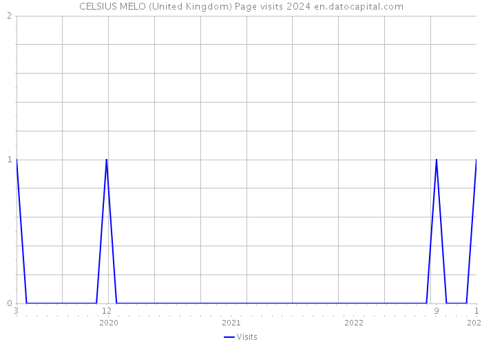 CELSIUS MELO (United Kingdom) Page visits 2024 