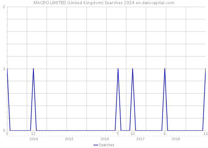 MAGRO LIMITED (United Kingdom) Searches 2024 