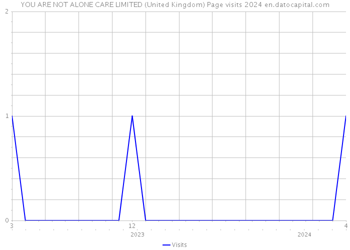 YOU ARE NOT ALONE CARE LIMITED (United Kingdom) Page visits 2024 