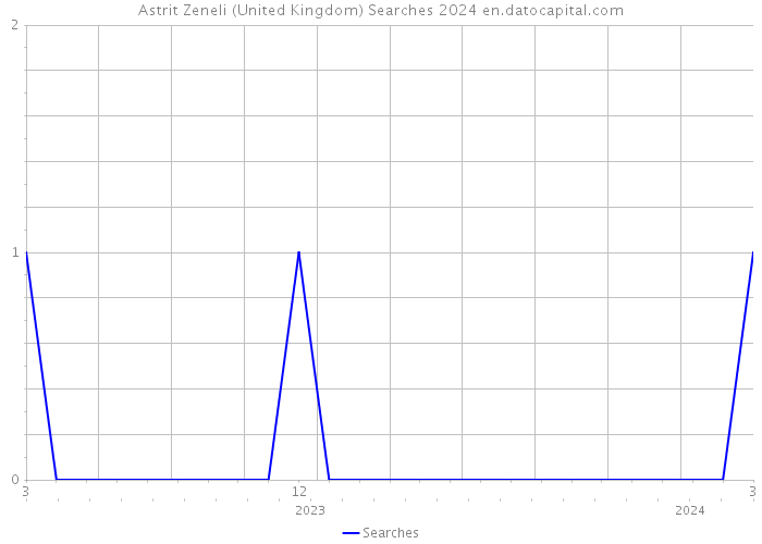 Astrit Zeneli (United Kingdom) Searches 2024 
