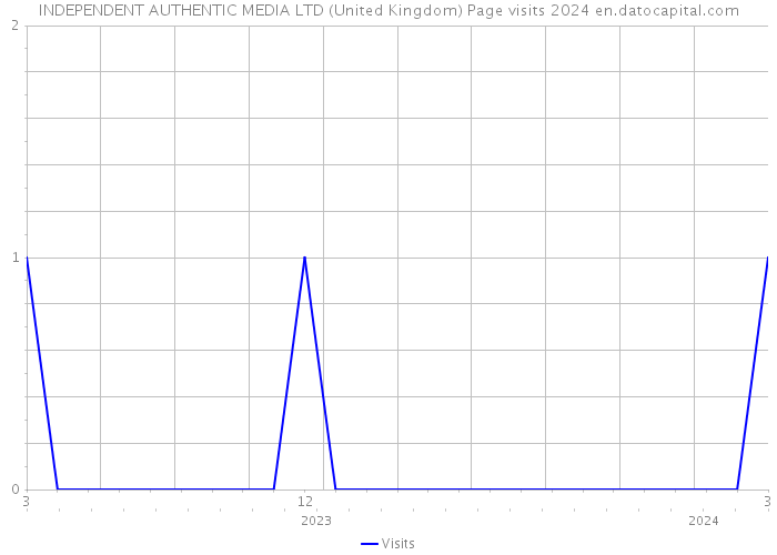 INDEPENDENT AUTHENTIC MEDIA LTD (United Kingdom) Page visits 2024 