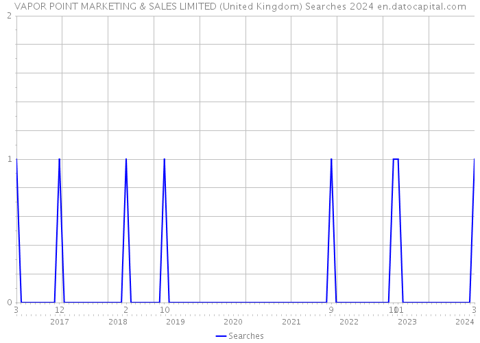 VAPOR POINT MARKETING & SALES LIMITED (United Kingdom) Searches 2024 