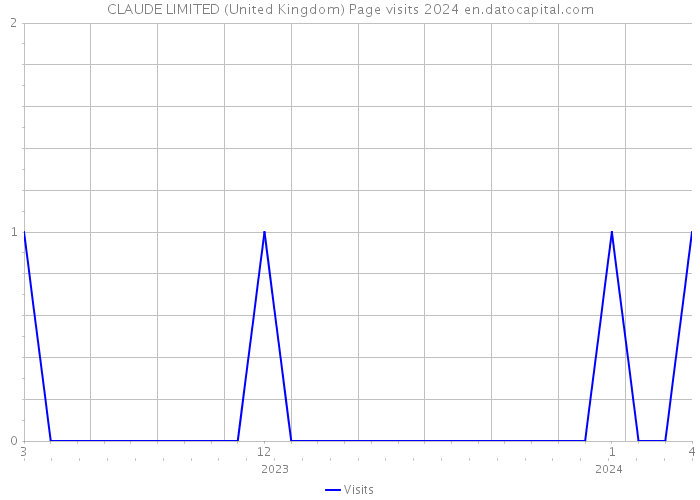 CLAUDE LIMITED (United Kingdom) Page visits 2024 