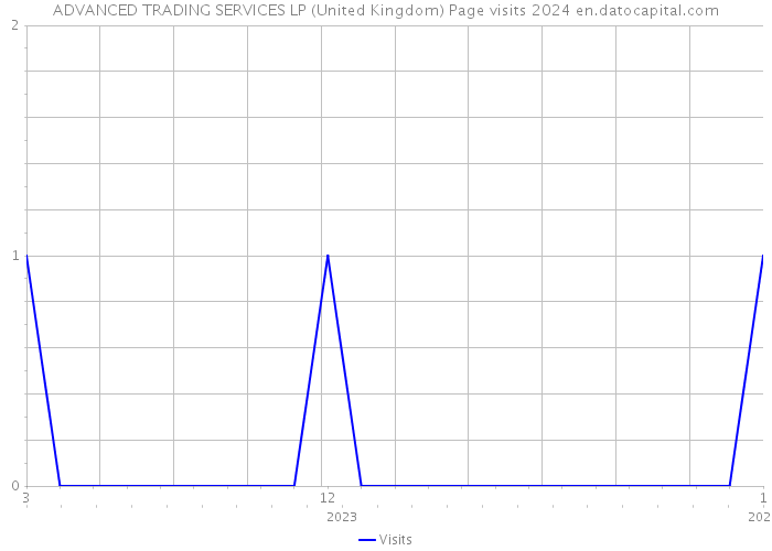 ADVANCED TRADING SERVICES LP (United Kingdom) Page visits 2024 
