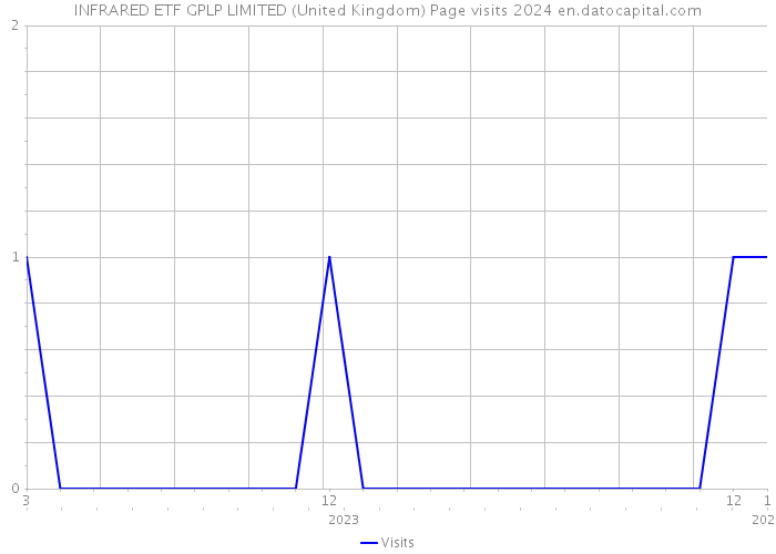 INFRARED ETF GPLP LIMITED (United Kingdom) Page visits 2024 