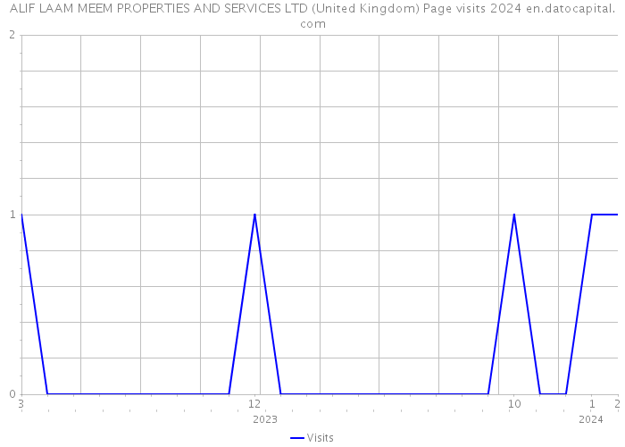 ALIF LAAM MEEM PROPERTIES AND SERVICES LTD (United Kingdom) Page visits 2024 