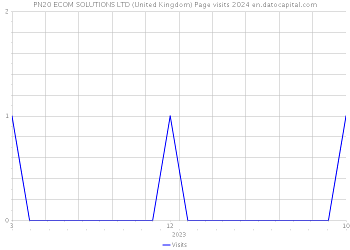 PN20 ECOM SOLUTIONS LTD (United Kingdom) Page visits 2024 