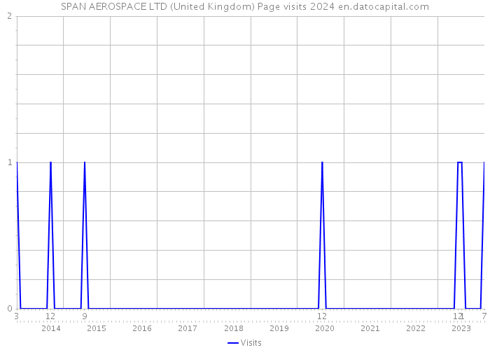 SPAN AEROSPACE LTD (United Kingdom) Page visits 2024 