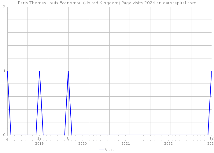 Paris Thomas Louis Economou (United Kingdom) Page visits 2024 