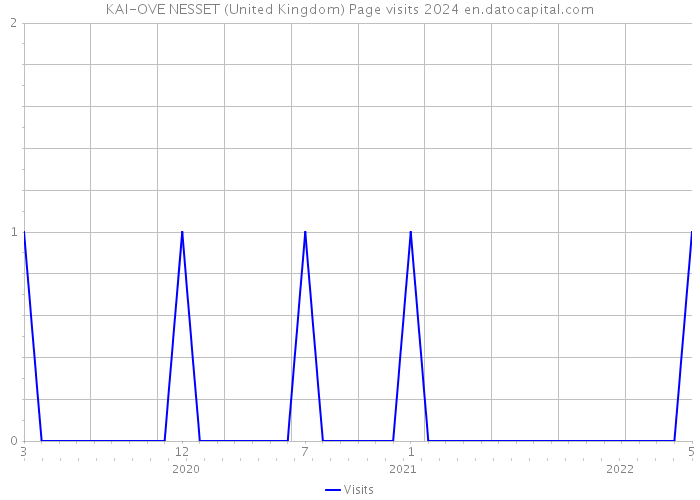 KAI-OVE NESSET (United Kingdom) Page visits 2024 