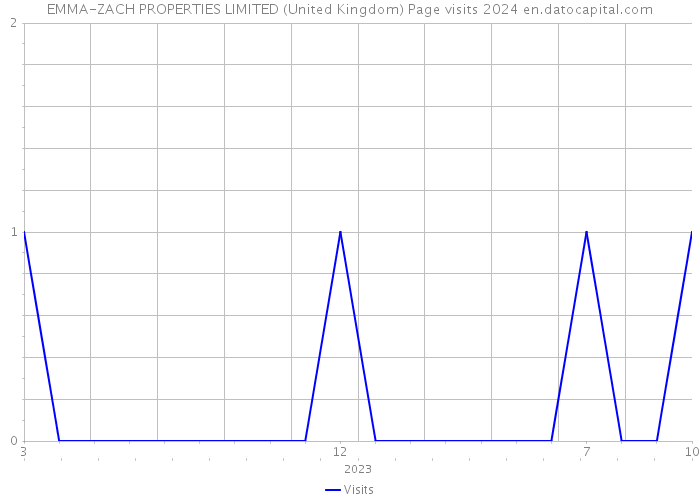 EMMA-ZACH PROPERTIES LIMITED (United Kingdom) Page visits 2024 