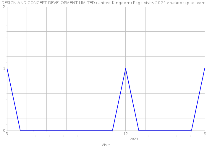 DESIGN AND CONCEPT DEVELOPMENT LIMITED (United Kingdom) Page visits 2024 