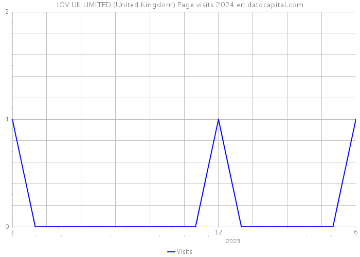 IOV UK LIMITED (United Kingdom) Page visits 2024 