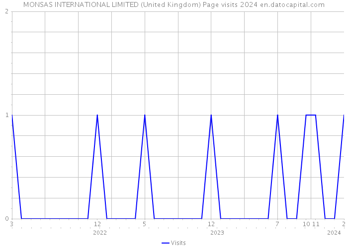 MONSAS INTERNATIONAL LIMITED (United Kingdom) Page visits 2024 