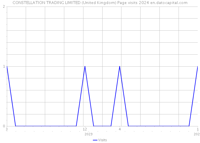 CONSTELLATION TRADING LIMITED (United Kingdom) Page visits 2024 