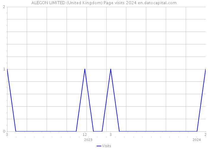 ALEGON LIMITED (United Kingdom) Page visits 2024 