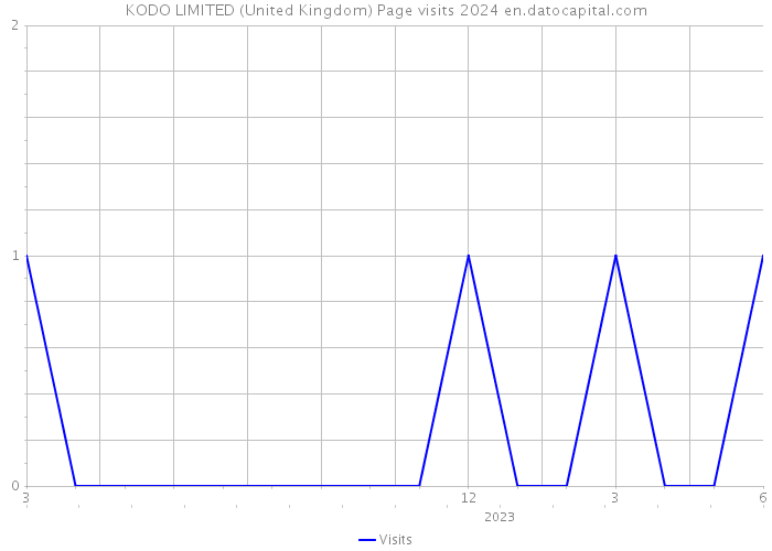 KODO LIMITED (United Kingdom) Page visits 2024 